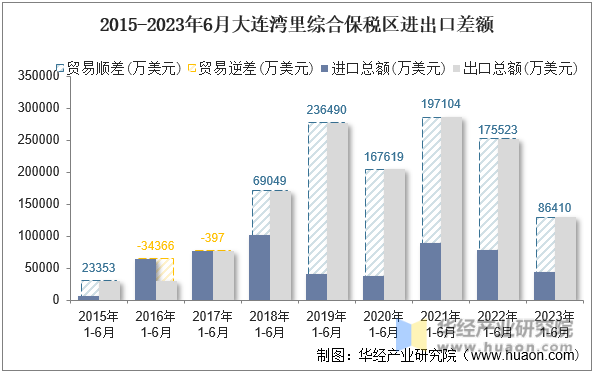 2015-2023年6月大连湾里综合保税区进出口差额