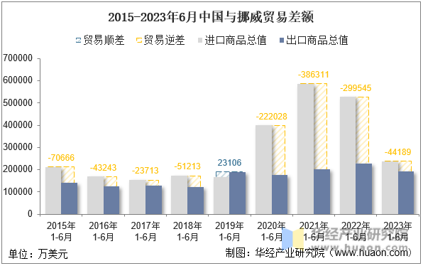 2015-2023年6月中国与挪威贸易差额
