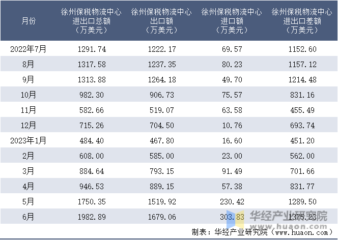 2022-2023年6月徐州保税物流中心进出口额月度情况统计表
