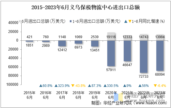2015-2023年6月义乌保税物流中心进出口总额