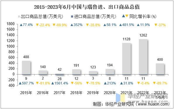 2015-2023年6月中国与瑙鲁进、出口商品总值