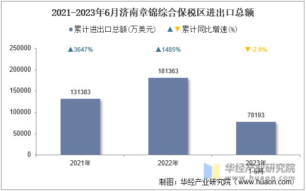 2021-2023年6月济南章锦综合保税区进出口总额