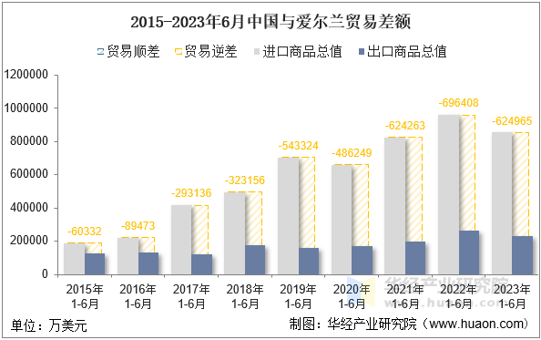 2015-2023年6月中国与爱尔兰贸易差额