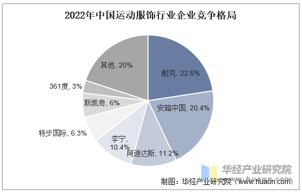 2022年中国运动服饰行业企业竞争格局