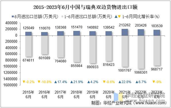2015-2023年6月中国与瑞典双边货物进出口额