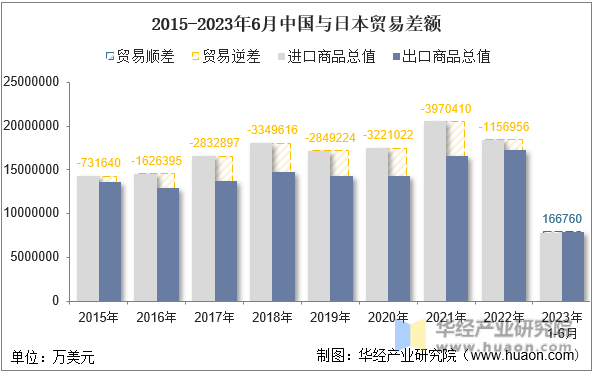 2015-2023年6月中国与日本贸易差额