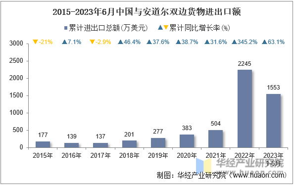 2015-2023年6月中国与安道尔双边货物进出口额
