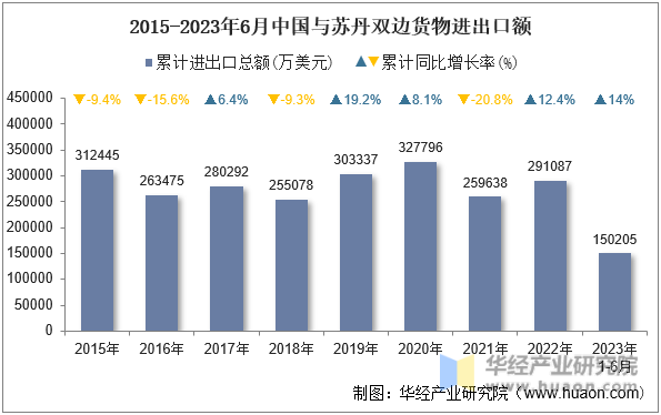 2015-2023年6月中国与苏丹双边货物进出口额