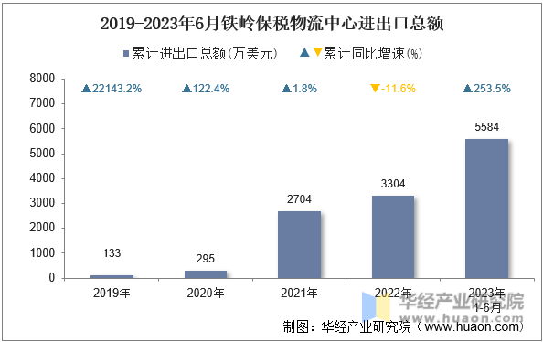 2019-2023年6月铁岭保税物流中心进出口总额