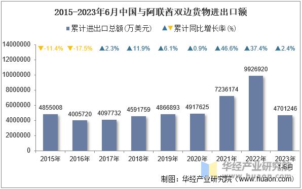 2015-2023年6月中国与阿联酋双边货物进出口额