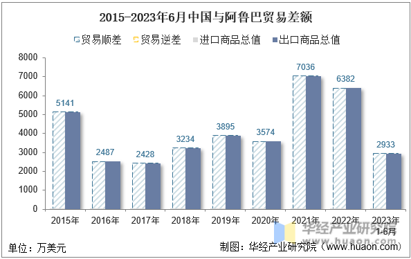 2015-2023年6月中国与阿鲁巴贸易差额