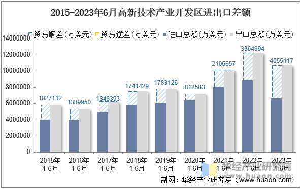 2015-2023年6月高新技术产业开发区进出口差额