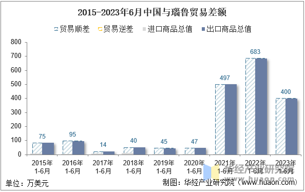 2015-2023年6月中国与瑙鲁贸易差额