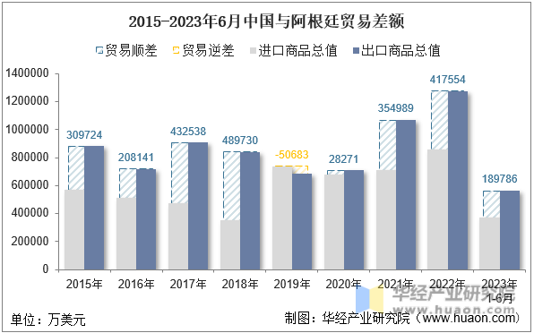 2015-2023年6月中国与阿根廷贸易差额