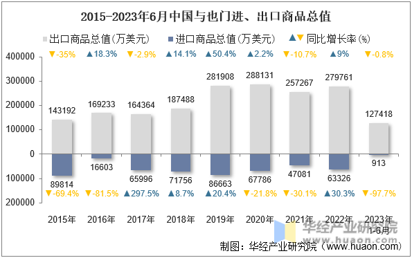 2015-2023年6月中国与也门进、出口商品总值
