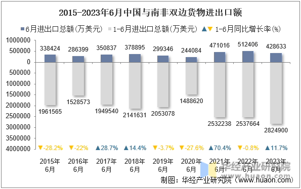 2015-2023年6月中国与南非双边货物进出口额