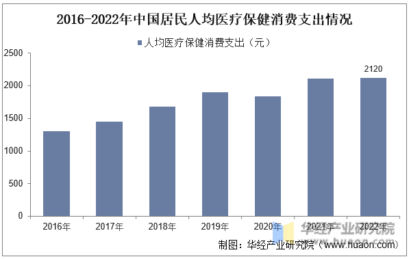 2016-2022年中国居民人均医疗保健消费支出情况