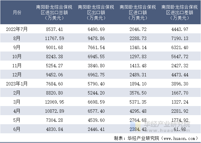 2022-2023年6月南阳卧龙综合保税区进出口额月度情况统计表