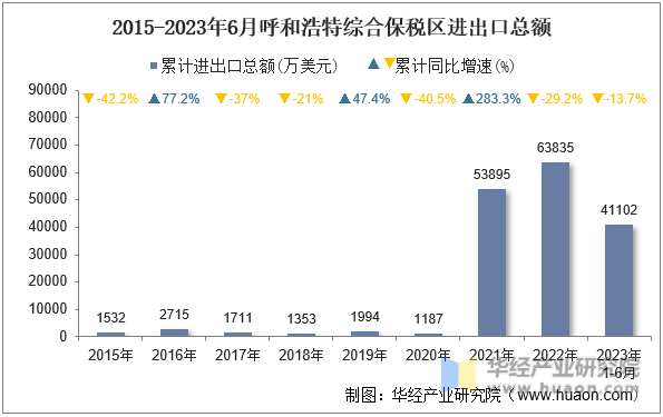 2015-2023年6月呼和浩特综合保税区进出口总额