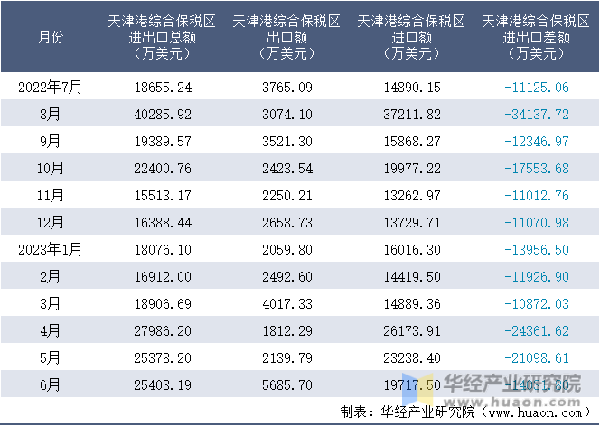 2022-2023年6月天津港综合保税区进出口额月度情况统计表