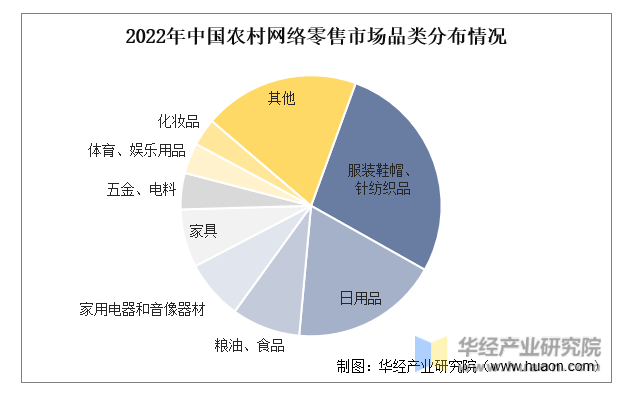2022年中国农村网络零售市场品类分布情况
