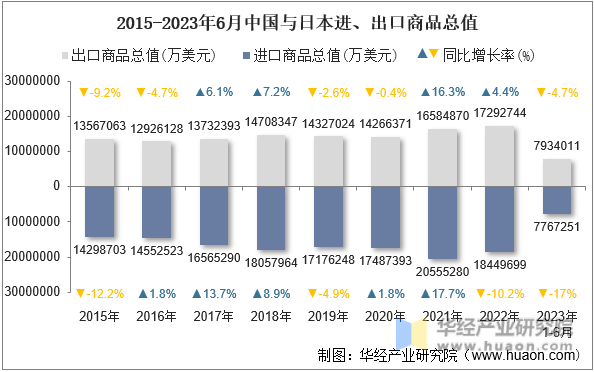 2015-2023年6月中国与日本进、出口商品总值