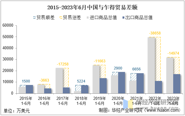 2015-2023年6月中国与乍得贸易差额