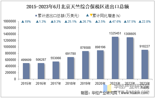 2015-2023年6月北京天竺综合保税区进出口总额
