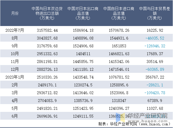 2022-2023年6月中国与日本双边货物进出口额月度统计表