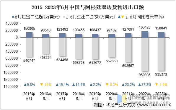 2015-2023年6月中国与阿根廷双边货物进出口额