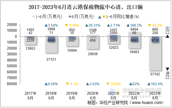 2017-2023年6月连云港保税物流中心进、出口额