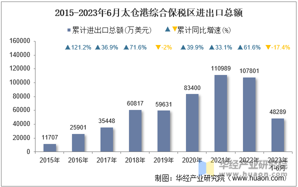 2015-2023年6月太仓港综合保税区进出口总额