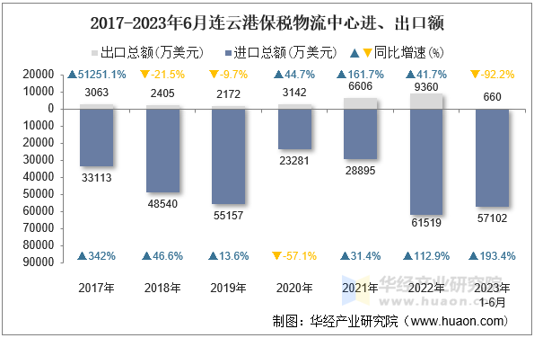 2017-2023年6月连云港保税物流中心进、出口额