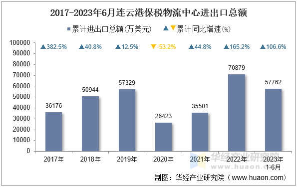 2017-2023年6月连云港保税物流中心进出口总额