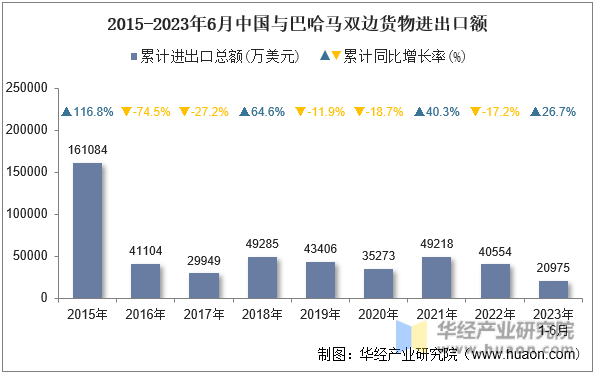 2015-2023年6月中国与巴哈马双边货物进出口额