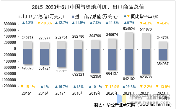 2015-2023年6月中国与奥地利进、出口商品总值