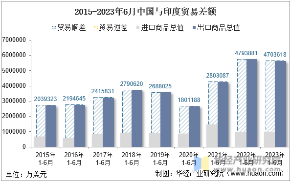 2015-2023年6月中国与印度贸易差额