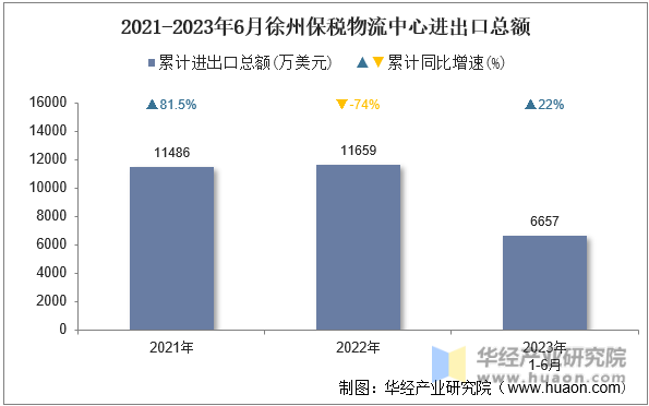 2021-2023年6月徐州保税物流中心进出口总额