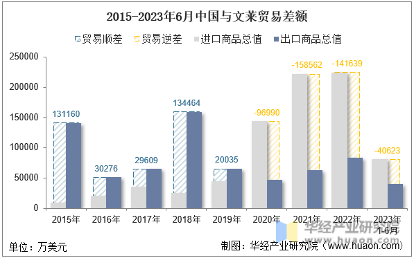 2015-2023年6月中国与文莱贸易差额