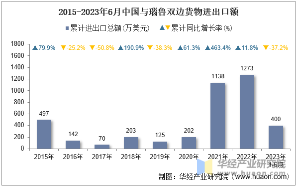 2015-2023年6月中国与瑙鲁双边货物进出口额