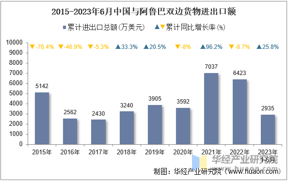 2015-2023年6月中国与阿鲁巴双边货物进出口额