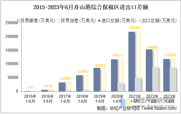 2015-2023年6月舟山港综合保税区进出口差额