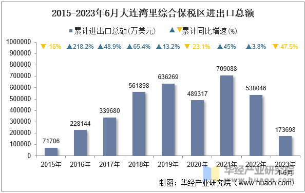 2015-2023年6月大连湾里综合保税区进出口总额