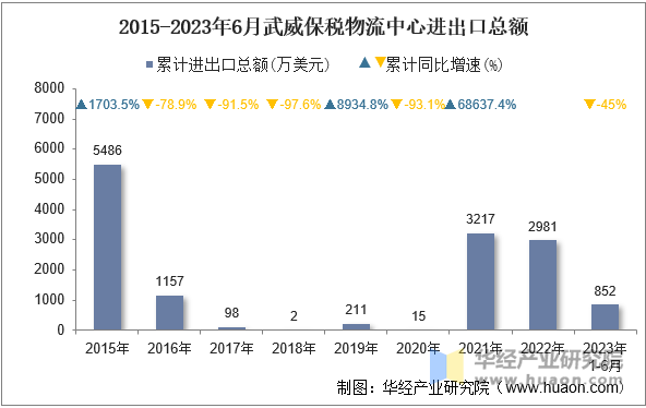 2015-2023年6月武威保税物流中心进出口总额