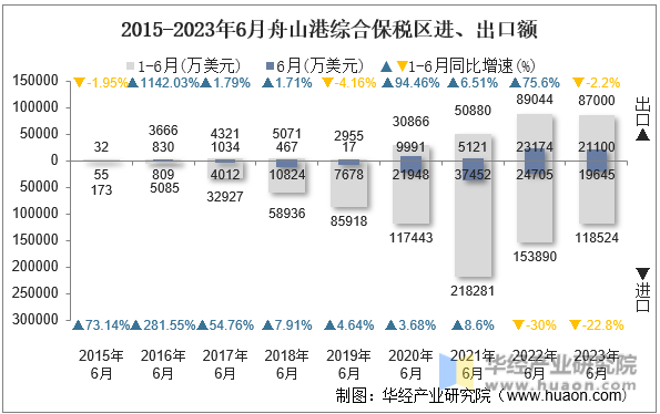2015-2023年6月舟山港综合保税区进、出口额