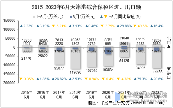 2015-2023年6月天津港综合保税区进、出口额