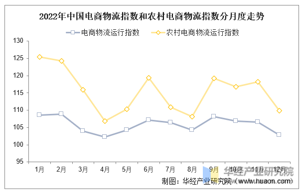 2022年中国电商物流指数和农村电商物流指数分月度走势
