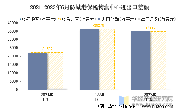 2021-2023年6月防城港保税物流中心进出口差额