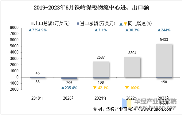 2019-2023年6月铁岭保税物流中心进、出口额