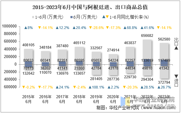 2015-2023年6月中国与阿根廷进、出口商品总值